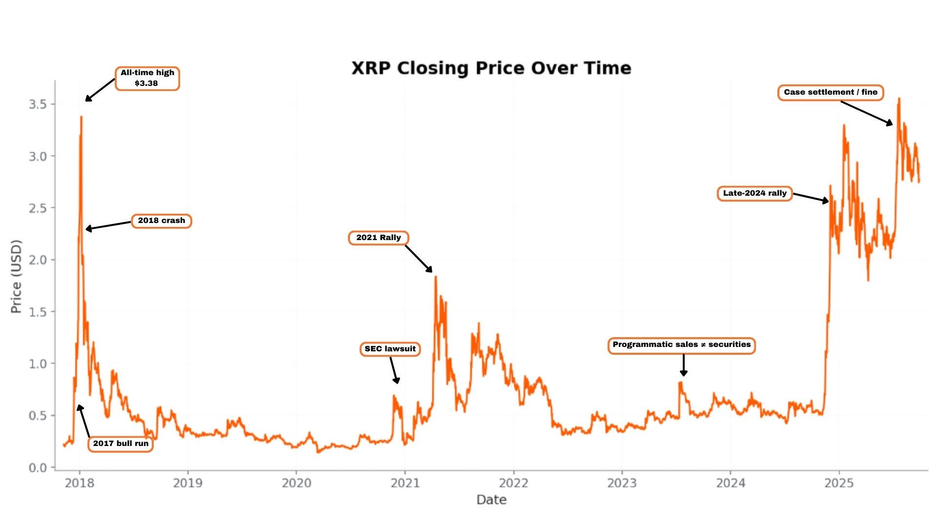 Households earning $80k+ spend nearly 4x more than those under $60k.